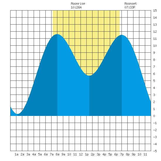 Tacoma Narrows tide chart for Saturday, October 5, 2024