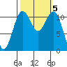 Tacoma Narrows tide chart for Saturday, October 5, 2024