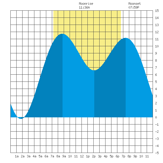 Tacoma Narrows tide chart for Sunday, October 6, 2024