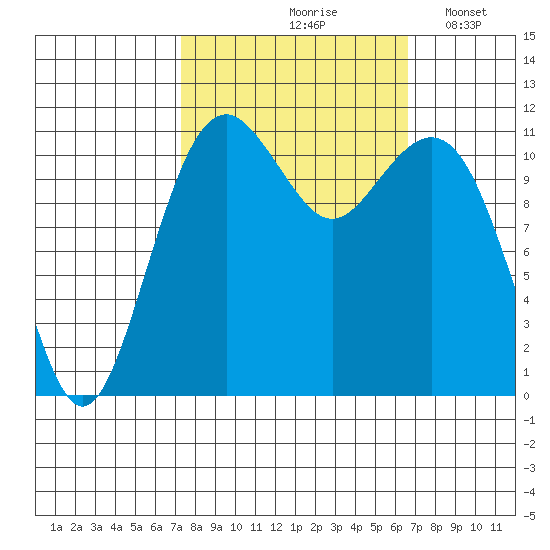 Tacoma Narrows tide chart for Monday, October 7, 2024