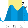 Tacoma Narrows tide chart for Monday, October 7, 2024