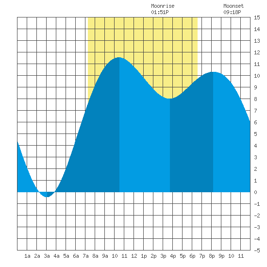 Tacoma Narrows tide chart for Tuesday, October 8, 2024