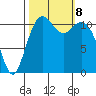 Tacoma Narrows tide chart for Tuesday, October 8, 2024