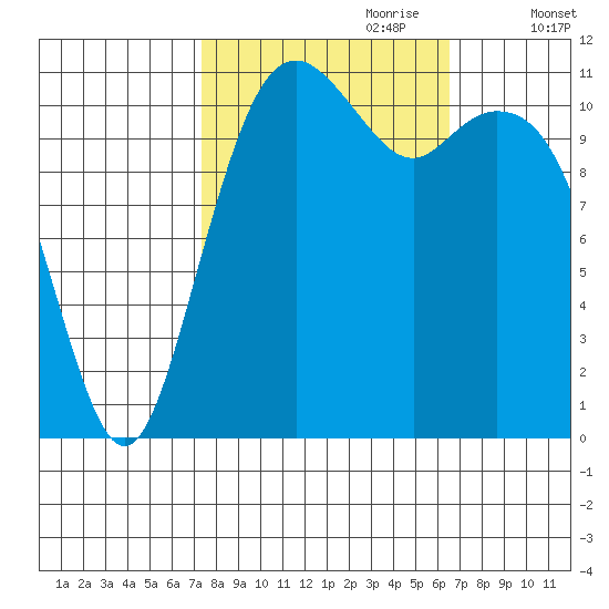 Tacoma Narrows tide chart for Wednesday, October 9, 2024