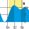 Tacoma Narrows tide chart for Wednesday, October 9, 2024