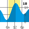 Tacoma Narrows tide chart for Sunday, November 10, 2024