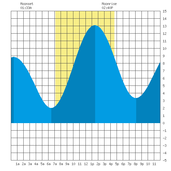 Tacoma Narrows tide chart for Monday, November 11, 2024