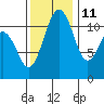 Tacoma Narrows tide chart for Monday, November 11, 2024