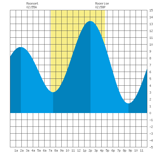 Tacoma Narrows tide chart for Tuesday, November 12, 2024