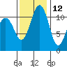 Tacoma Narrows tide chart for Tuesday, November 12, 2024
