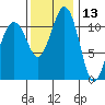 Tacoma Narrows tide chart for Wednesday, November 13, 2024
