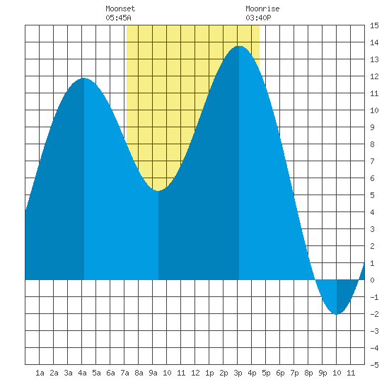 Tacoma Narrows tide chart for Thursday, November 14, 2024