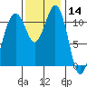 Tacoma Narrows tide chart for Thursday, November 14, 2024