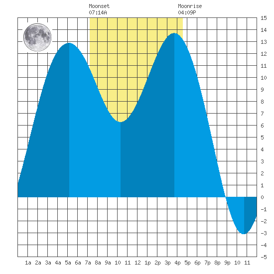 Tacoma Narrows tide chart for Friday, November 15, 2024