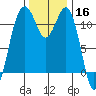 Tacoma Narrows tide chart for Saturday, November 16, 2024