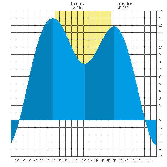 Tacoma Narrows tide chart for Sunday, November 17, 2024
