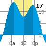 Tacoma Narrows tide chart for Sunday, November 17, 2024