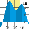 Tacoma Narrows tide chart for Monday, November 18, 2024