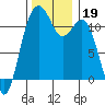 Tacoma Narrows tide chart for Tuesday, November 19, 2024