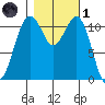 Tacoma Narrows tide chart for Friday, November 1, 2024