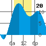 Tacoma Narrows tide chart for Wednesday, November 20, 2024