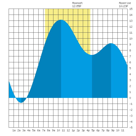 Tacoma Narrows tide chart for Thursday, November 21, 2024