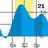 Tacoma Narrows tide chart for Thursday, November 21, 2024
