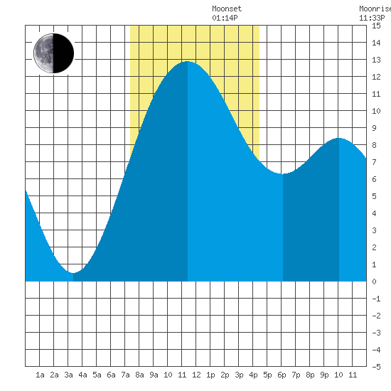 Tacoma Narrows tide chart for Friday, November 22, 2024
