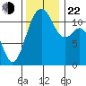 Tacoma Narrows tide chart for Friday, November 22, 2024