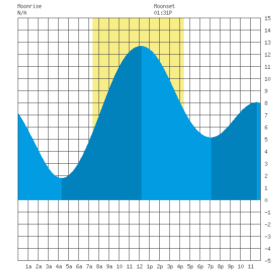 Tacoma Narrows tide chart for Saturday, November 23, 2024