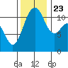 Tacoma Narrows tide chart for Saturday, November 23, 2024