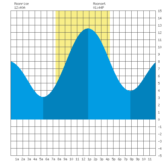 Tacoma Narrows tide chart for Sunday, November 24, 2024