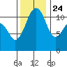 Tacoma Narrows tide chart for Sunday, November 24, 2024