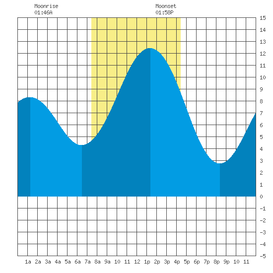 Tacoma Narrows tide chart for Monday, November 25, 2024