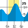 Tacoma Narrows tide chart for Monday, November 25, 2024
