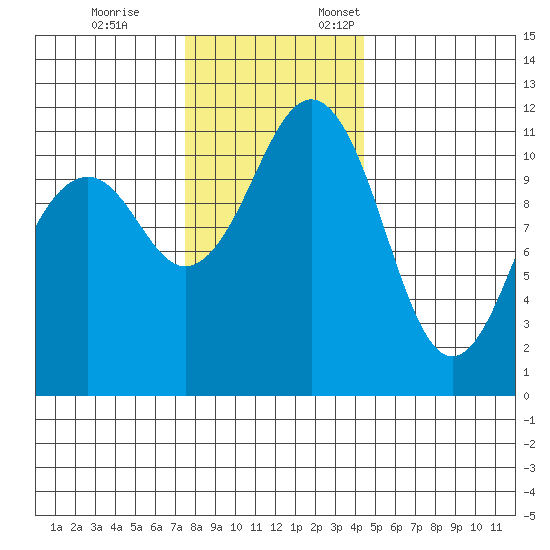 Tacoma Narrows tide chart for Tuesday, November 26, 2024
