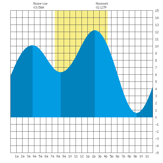 Tacoma Narrows tide chart for Wednesday, November 27, 2024