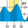 Tacoma Narrows tide chart for Wednesday, November 27, 2024