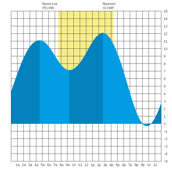 Tacoma Narrows tide chart for Thursday, November 28, 2024