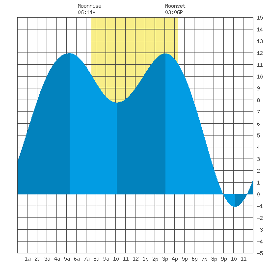 Tacoma Narrows tide chart for Friday, November 29, 2024