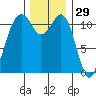 Tacoma Narrows tide chart for Friday, November 29, 2024