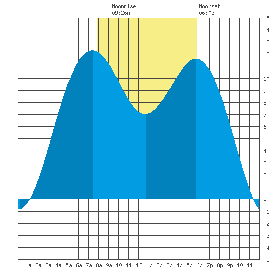 Tacoma Narrows tide chart for Saturday, November 2, 2024