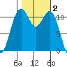 Tacoma Narrows tide chart for Saturday, November 2, 2024