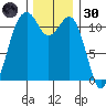 Tacoma Narrows tide chart for Saturday, November 30, 2024