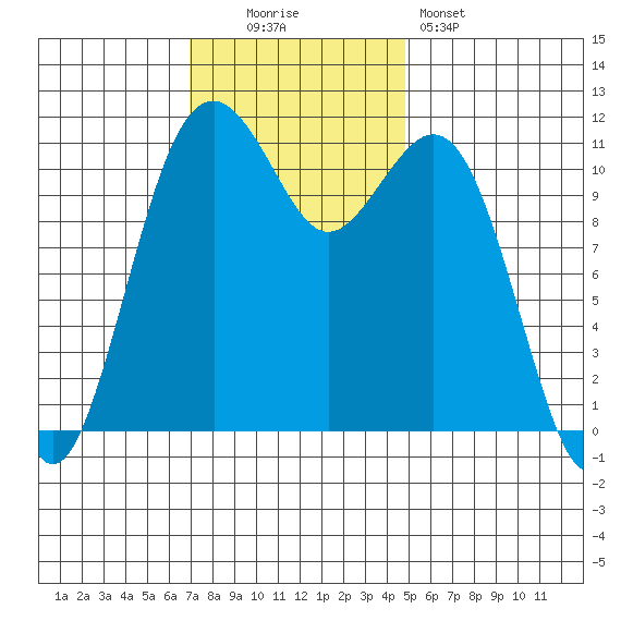 Tacoma Narrows tide chart for Sunday, November 3, 2024