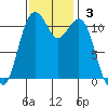 Tacoma Narrows tide chart for Sunday, November 3, 2024