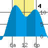 Tacoma Narrows tide chart for Monday, November 4, 2024