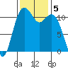 Tacoma Narrows tide chart for Tuesday, November 5, 2024