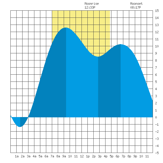 Tacoma Narrows tide chart for Wednesday, November 6, 2024