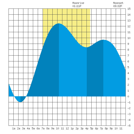 Tacoma Narrows tide chart for Thursday, November 7, 2024